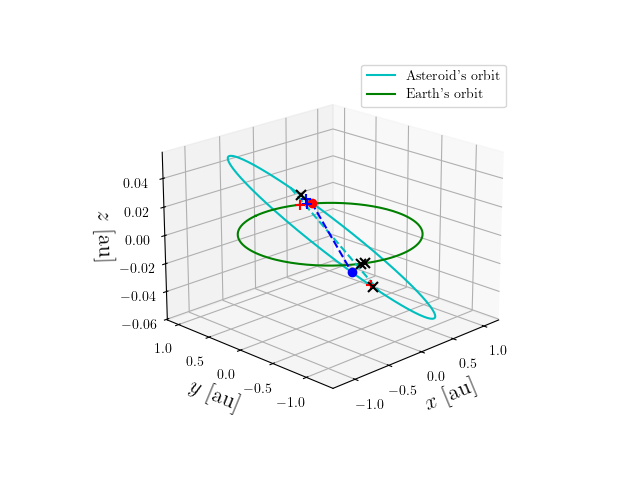 Asteroid orbit