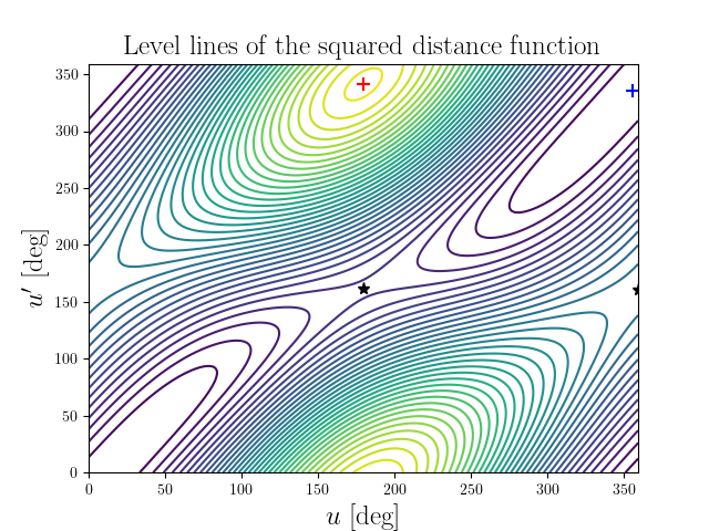 Level lines of the squared distance function
