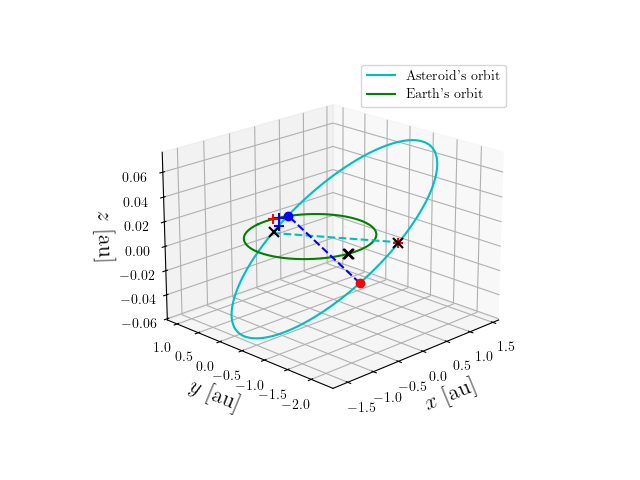 Asteroid orbit