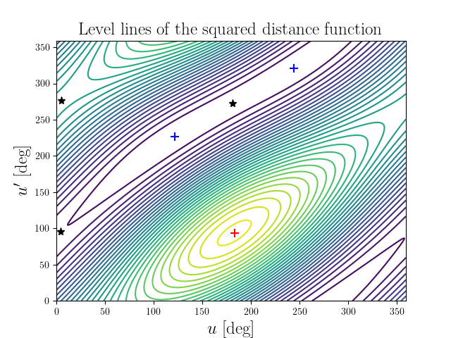 Level lines of the squared distance function