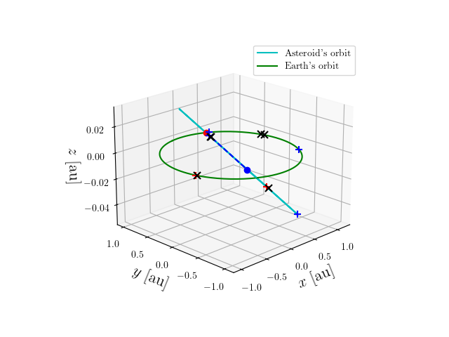 Asteroid orbit