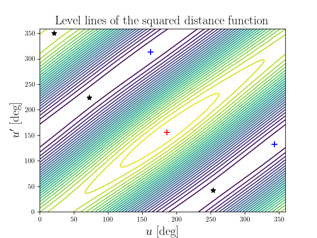 Level lines of the squared distance function