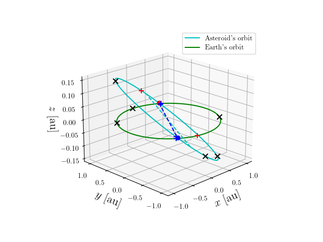 Asteroid orbit