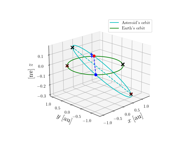 Asteroid orbit