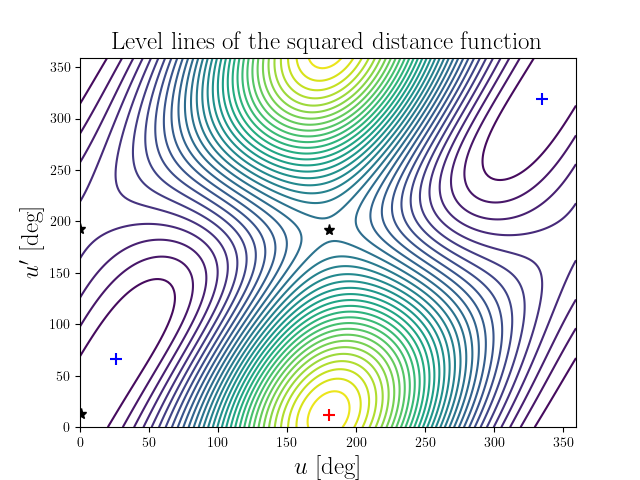Level lines of the squared distance function