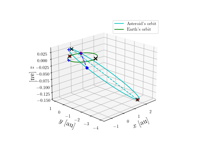 Asteroid orbit