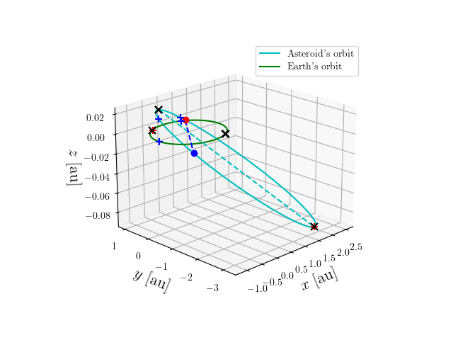 Asteroid orbit
