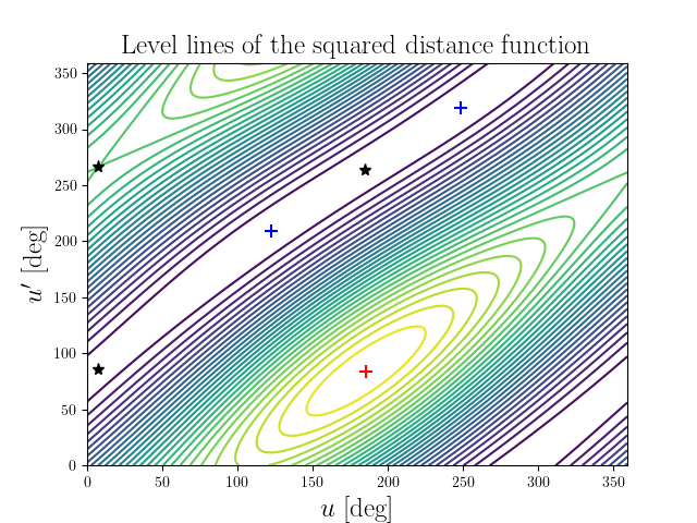 Level lines of the squared distance function
