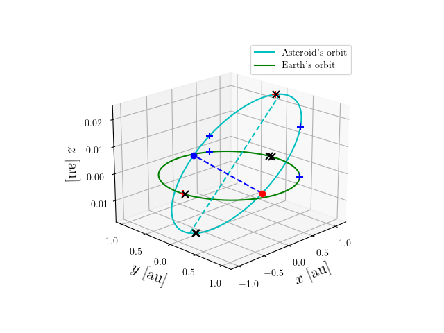 Asteroid orbit