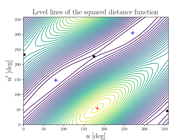 Level lines of the squared distance function