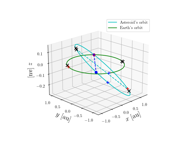 Asteroid orbit