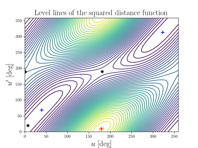 Level lines of the squared distance function