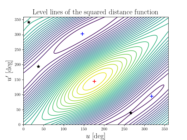 Level lines of the squared distance function