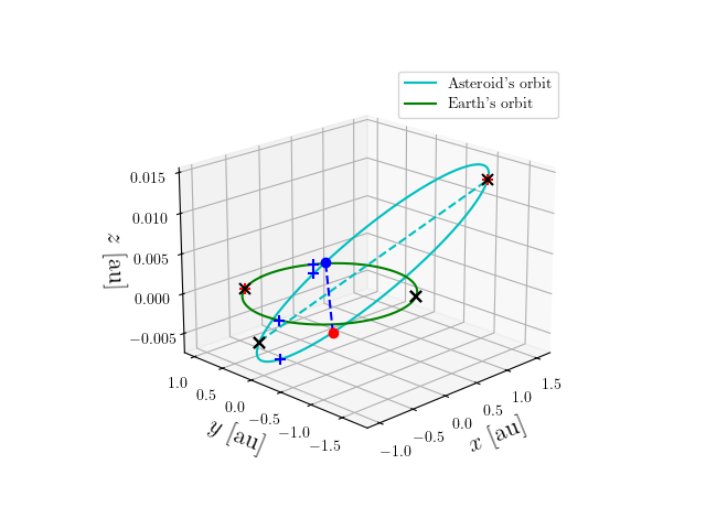 Asteroid orbit