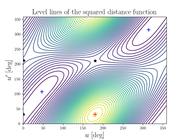 Level lines of the squared distance function