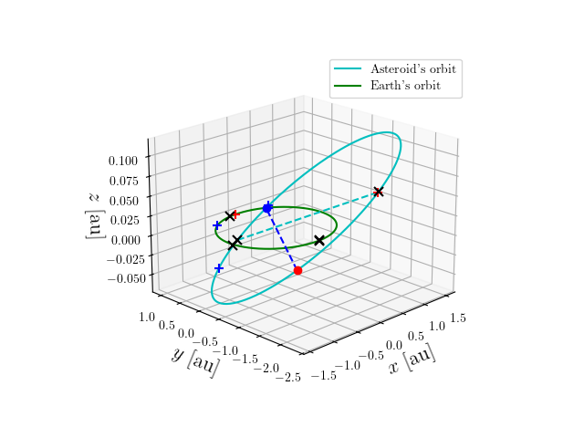 Asteroid orbit
