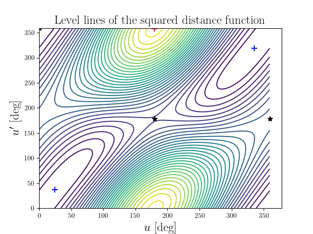 Level lines of the squared distance function