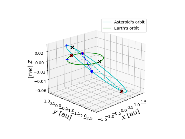 Asteroid orbit