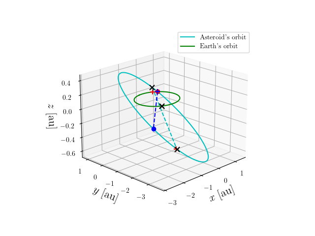 Asteroid orbit