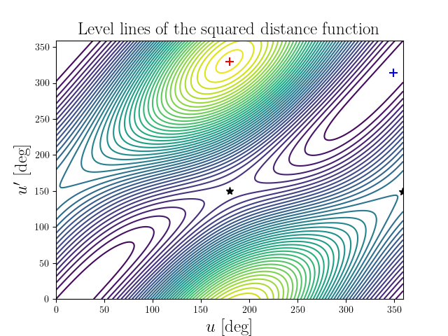 Level lines of the squared distance function