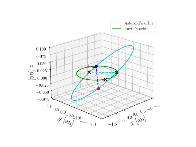 Asteroid orbit