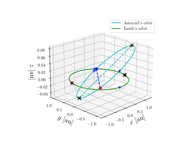 Asteroid orbit
