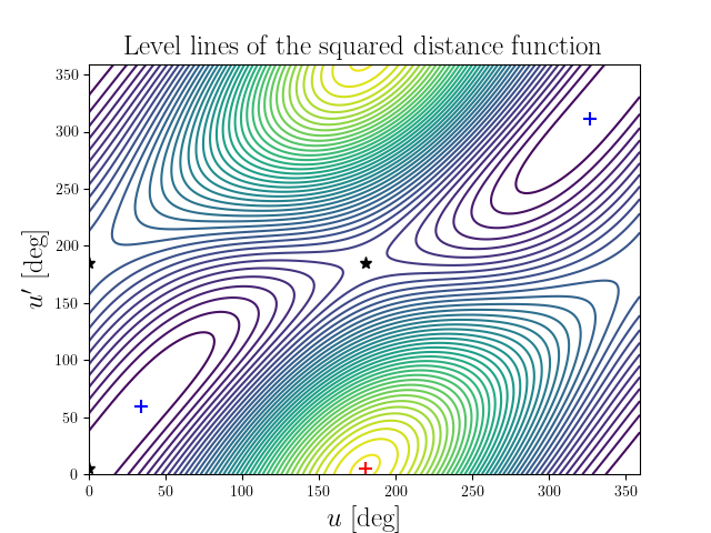 Level lines of the squared distance function