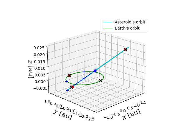 Asteroid orbit