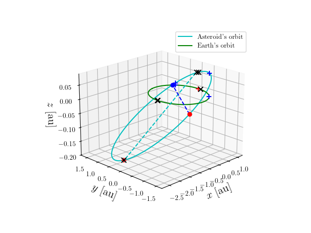 Asteroid orbit