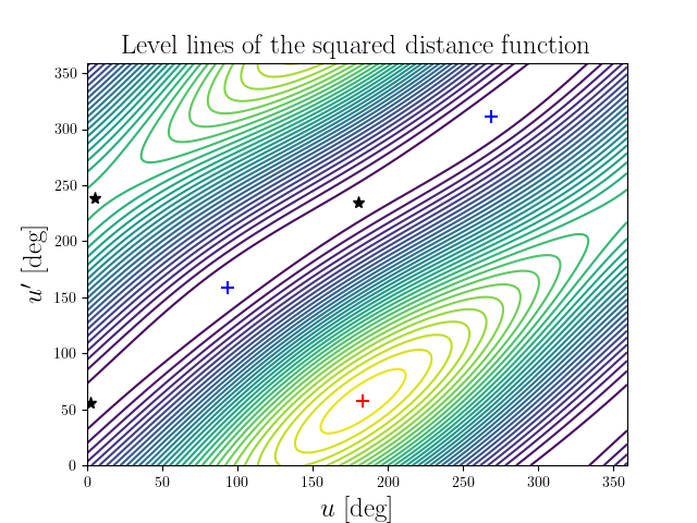 Level lines of the squared distance function