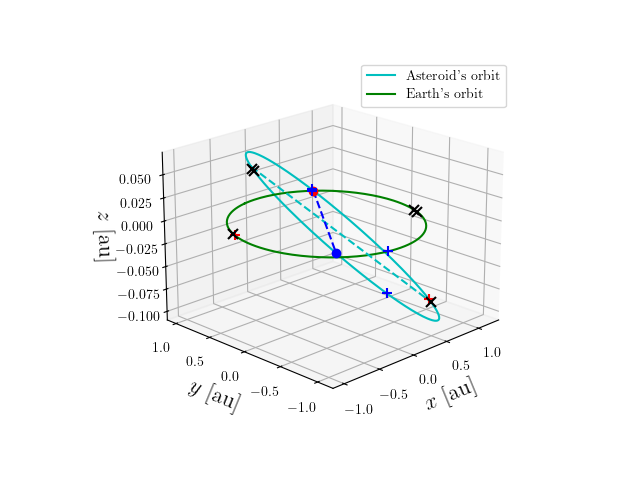 Asteroid orbit