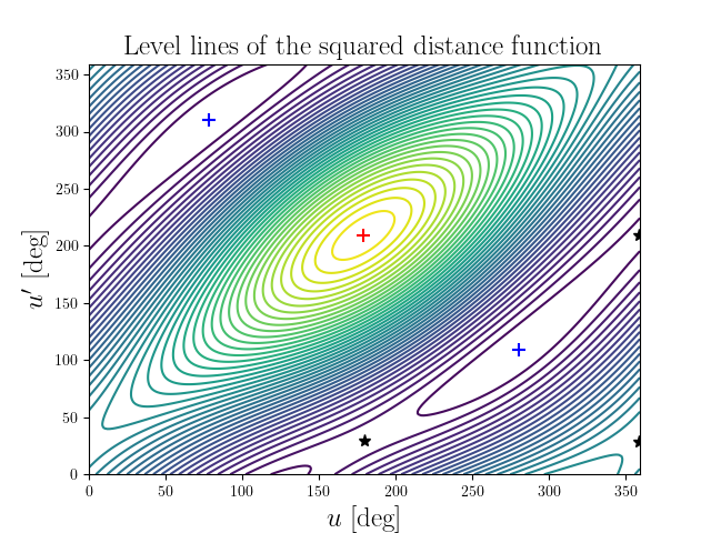 Level lines of the squared distance function