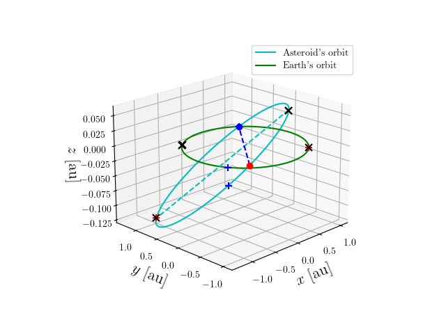 Asteroid orbit