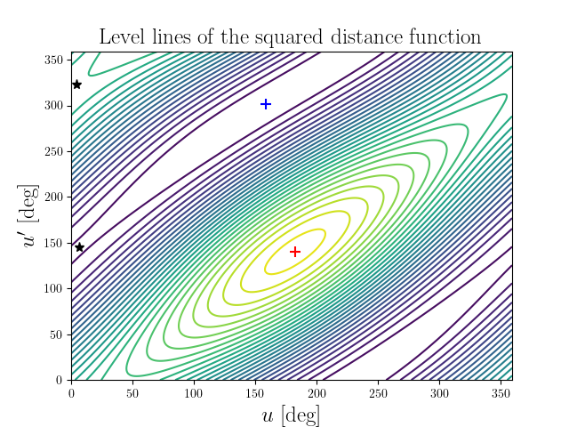 Level lines of the squared distance function