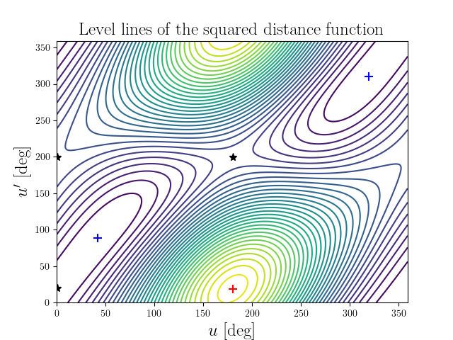 Level lines of the squared distance function