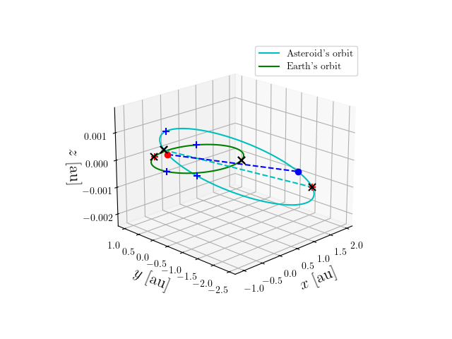 Asteroid orbit