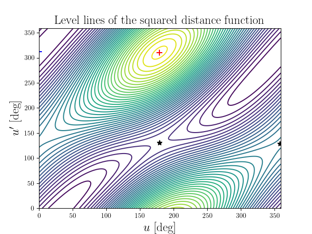 Level lines of the squared distance function