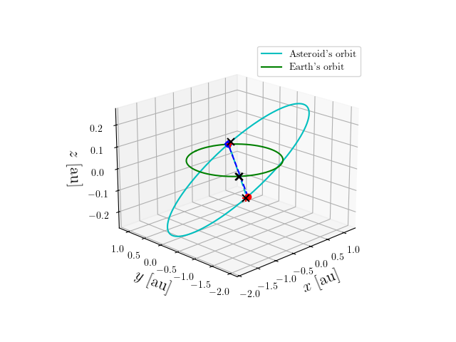 Asteroid orbit