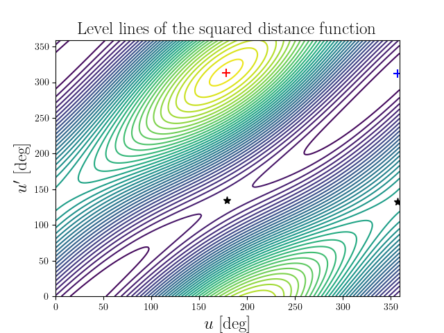 Level lines of the squared distance function