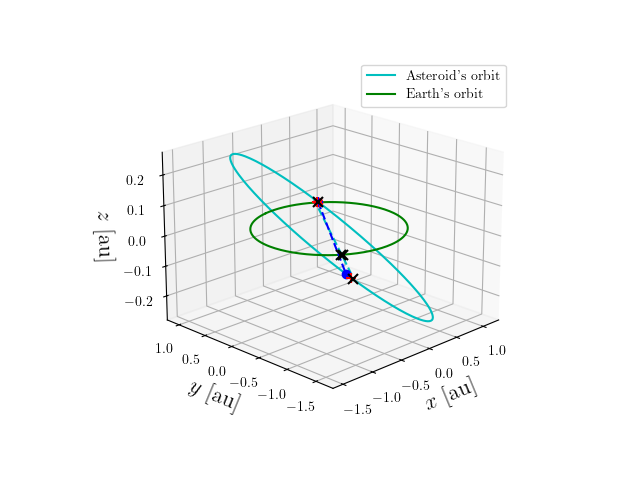 Asteroid orbit