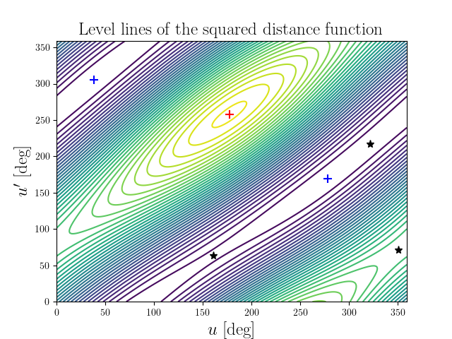 Level lines of the squared distance function