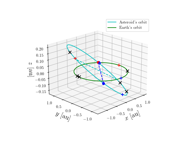 Asteroid orbit