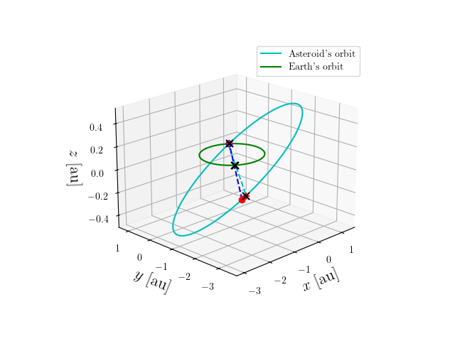 Asteroid orbit