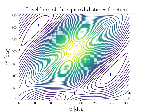 Level lines of the squared distance function