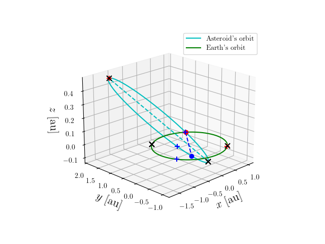 Asteroid orbit