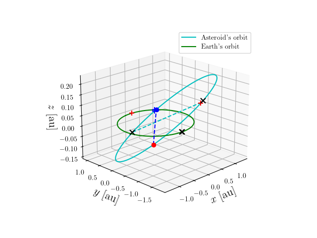 Asteroid orbit