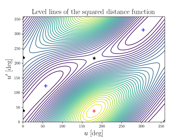 Level lines of the squared distance function