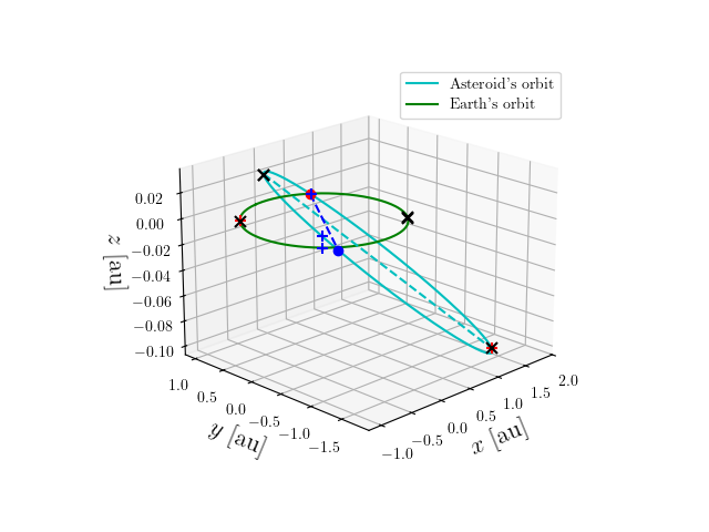 Asteroid orbit