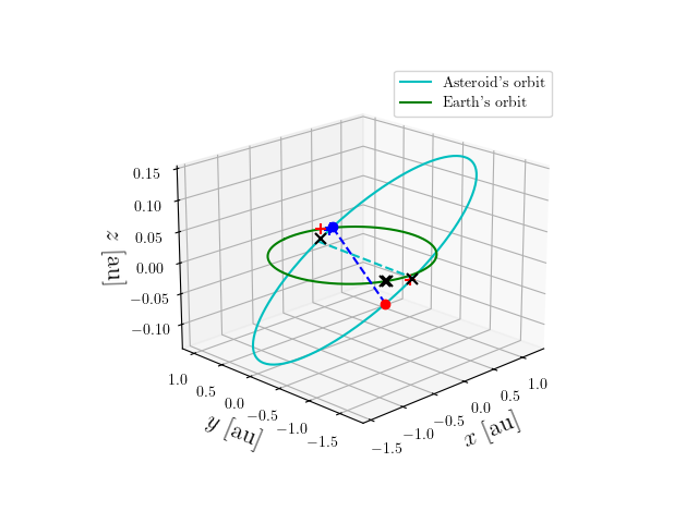 Asteroid orbit