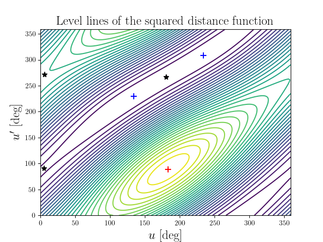 Level lines of the squared distance function